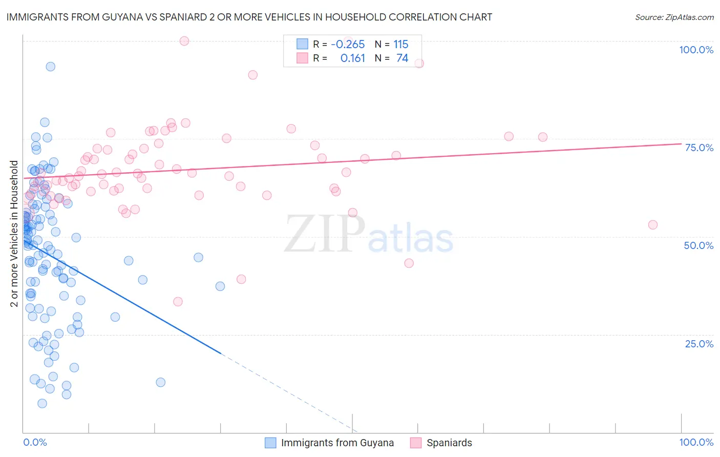 Immigrants from Guyana vs Spaniard 2 or more Vehicles in Household