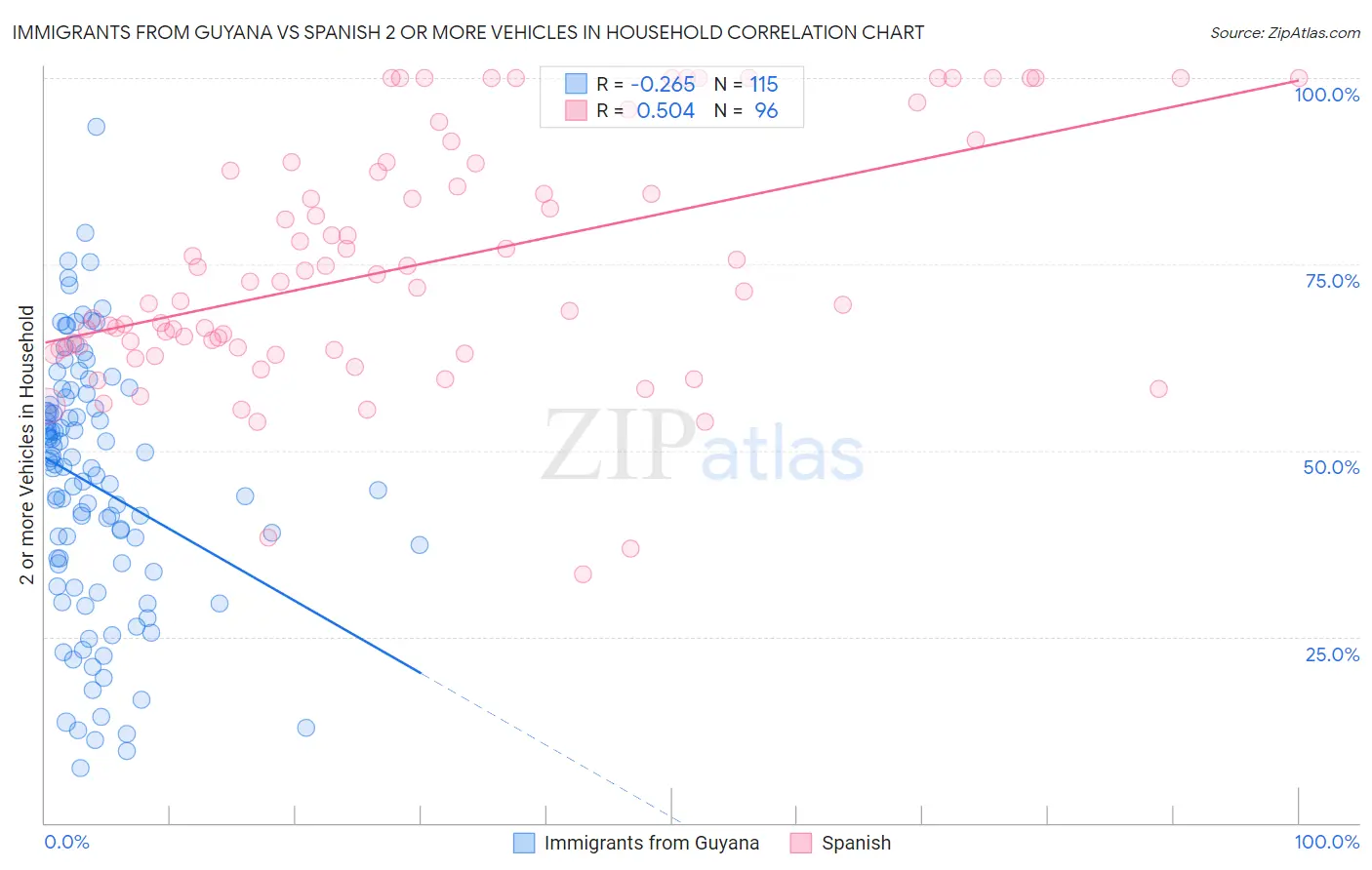 Immigrants from Guyana vs Spanish 2 or more Vehicles in Household