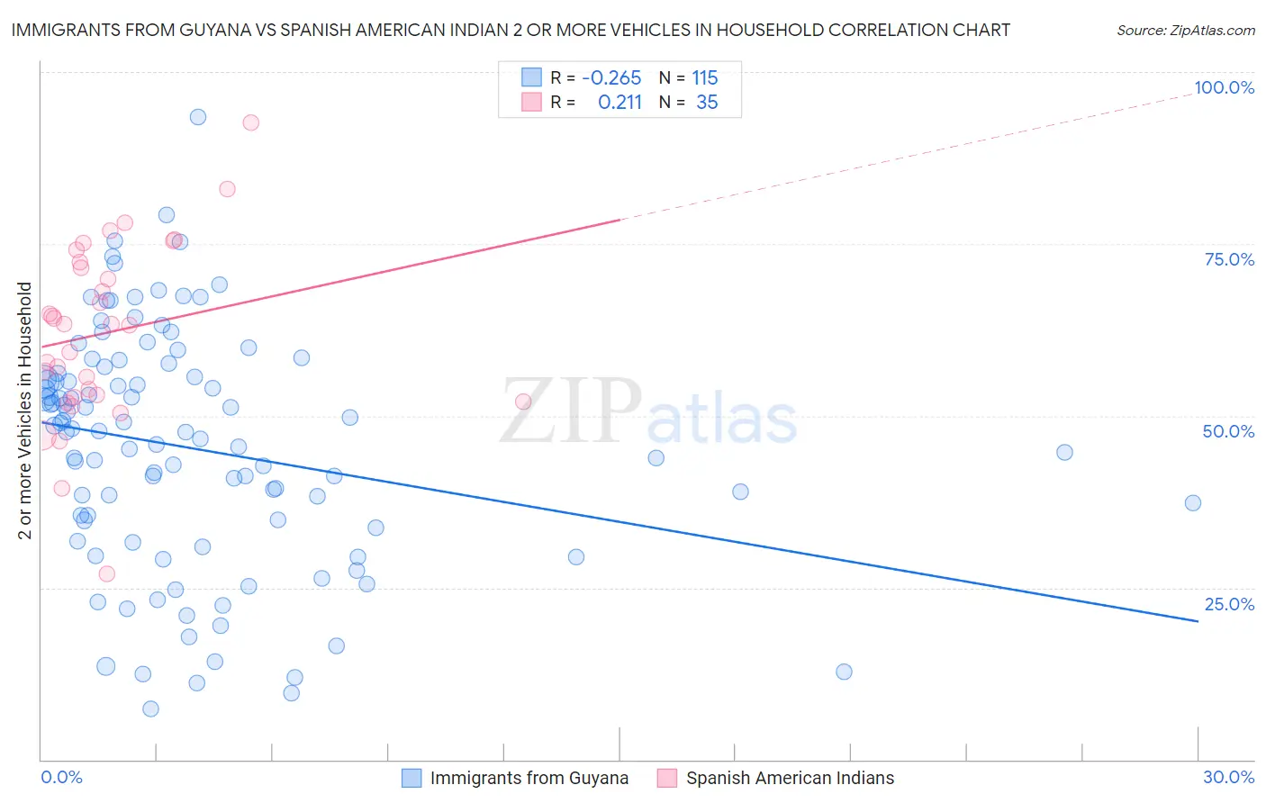 Immigrants from Guyana vs Spanish American Indian 2 or more Vehicles in Household