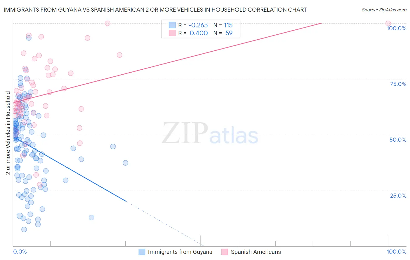 Immigrants from Guyana vs Spanish American 2 or more Vehicles in Household