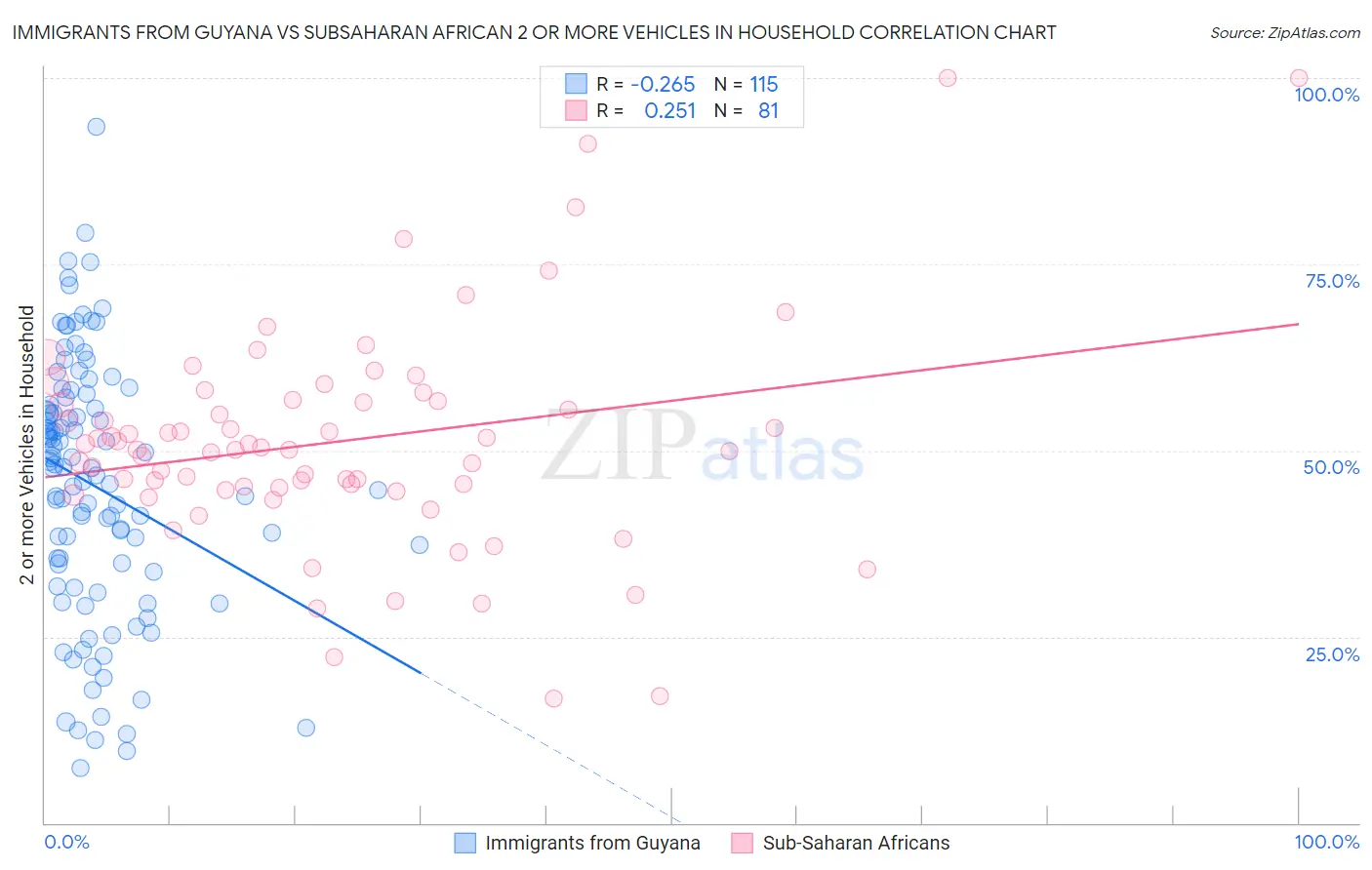 Immigrants from Guyana vs Subsaharan African 2 or more Vehicles in Household