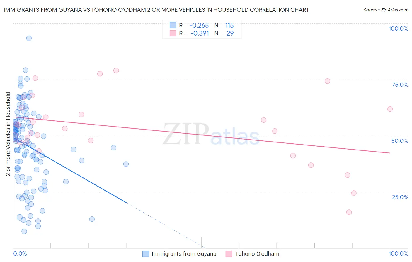 Immigrants from Guyana vs Tohono O'odham 2 or more Vehicles in Household