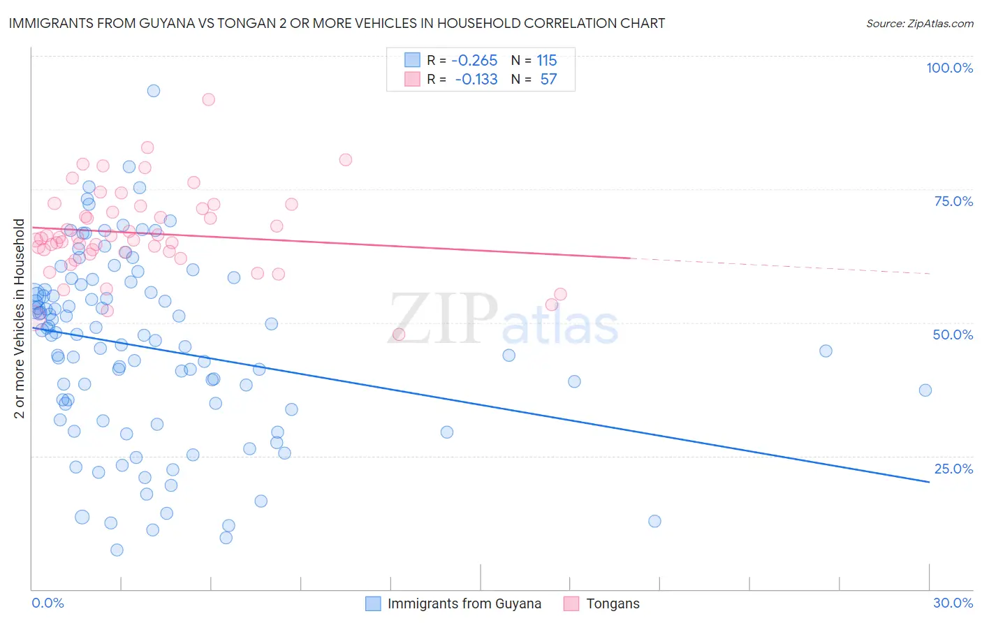 Immigrants from Guyana vs Tongan 2 or more Vehicles in Household