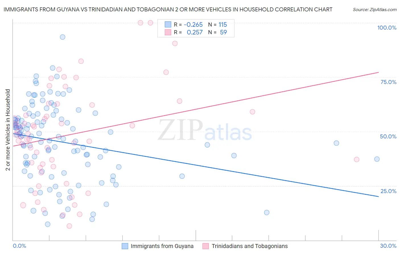 Immigrants from Guyana vs Trinidadian and Tobagonian 2 or more Vehicles in Household