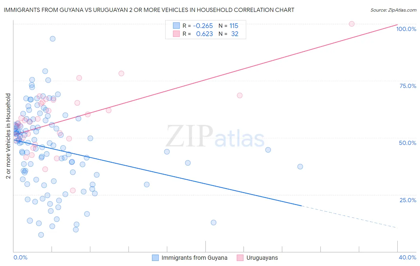 Immigrants from Guyana vs Uruguayan 2 or more Vehicles in Household