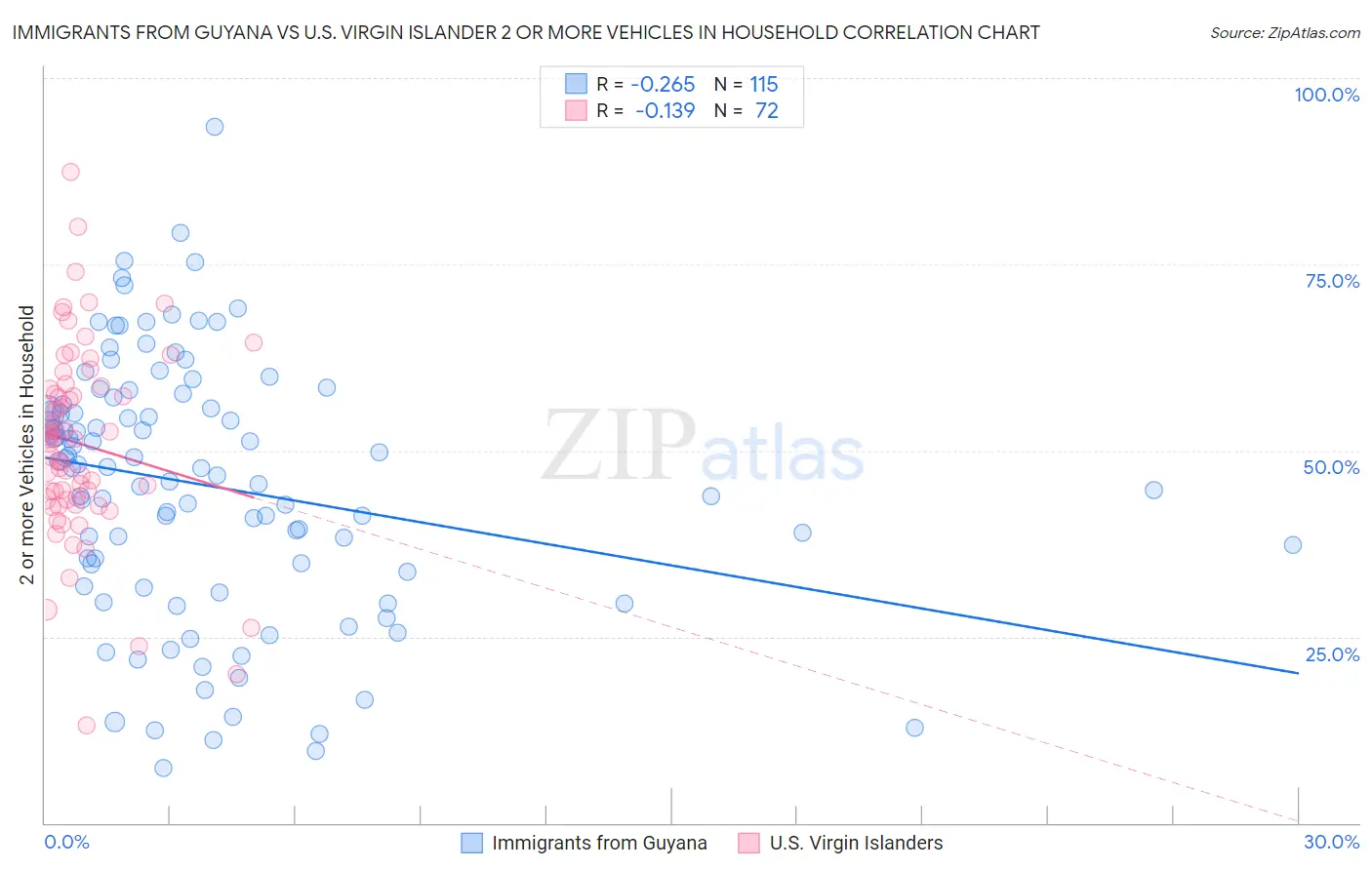 Immigrants from Guyana vs U.S. Virgin Islander 2 or more Vehicles in Household