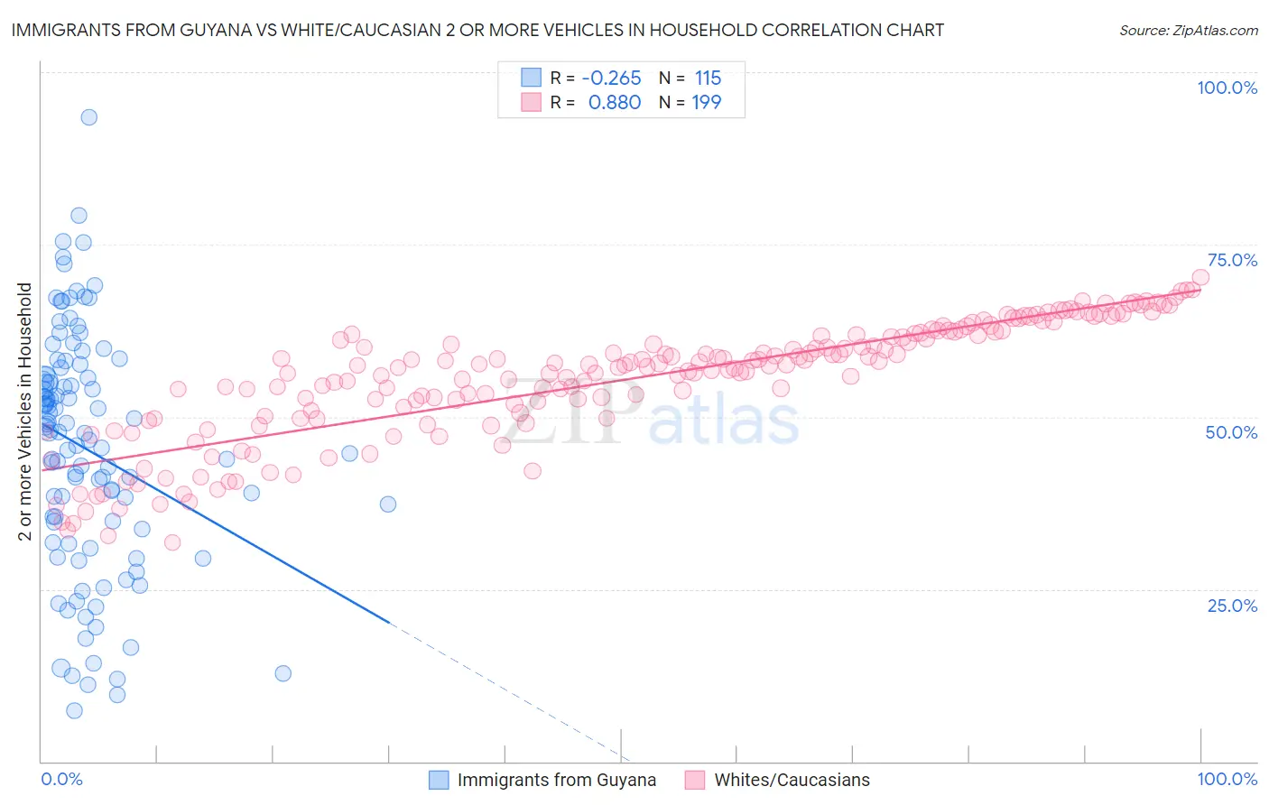 Immigrants from Guyana vs White/Caucasian 2 or more Vehicles in Household