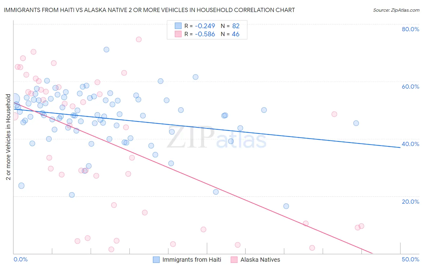 Immigrants from Haiti vs Alaska Native 2 or more Vehicles in Household