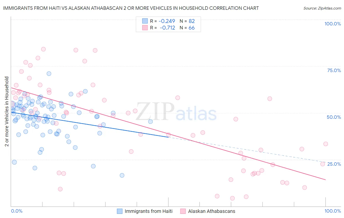 Immigrants from Haiti vs Alaskan Athabascan 2 or more Vehicles in Household