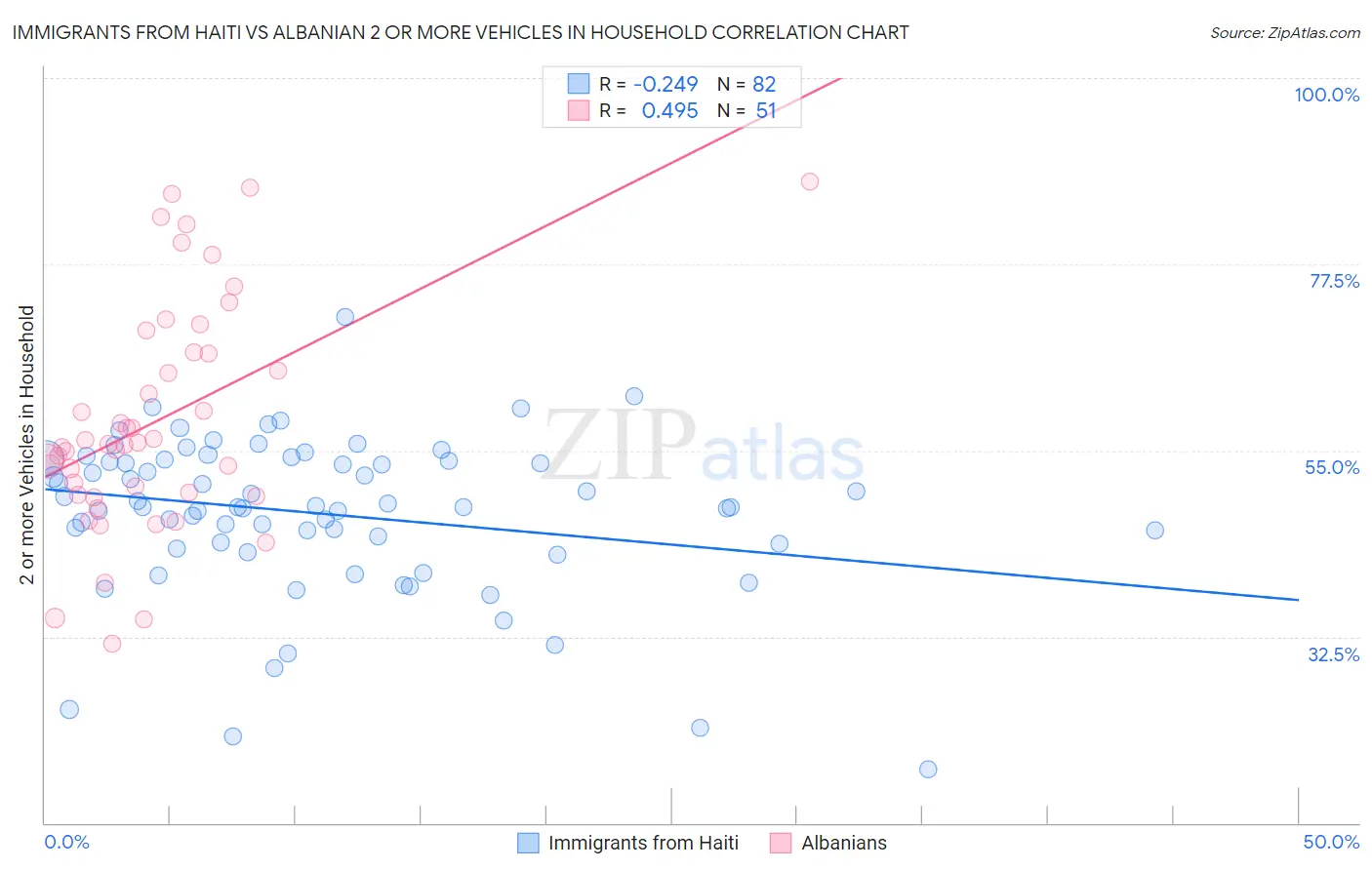 Immigrants from Haiti vs Albanian 2 or more Vehicles in Household