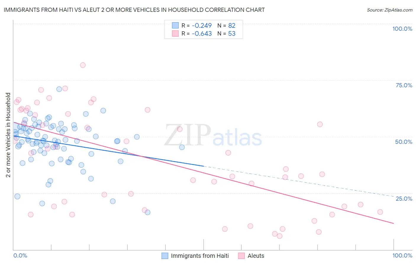 Immigrants from Haiti vs Aleut 2 or more Vehicles in Household
