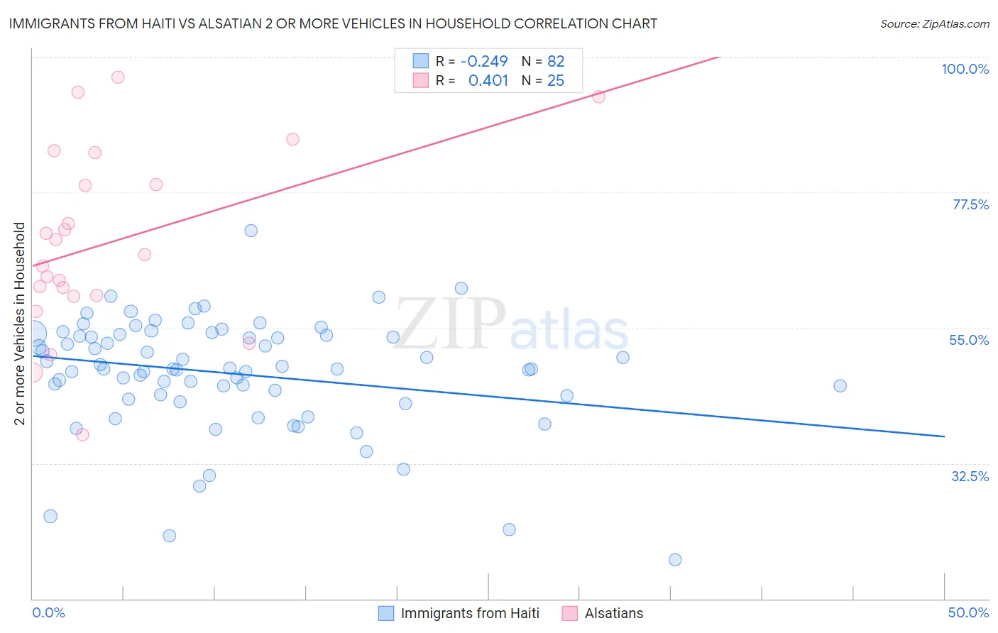 Immigrants from Haiti vs Alsatian 2 or more Vehicles in Household