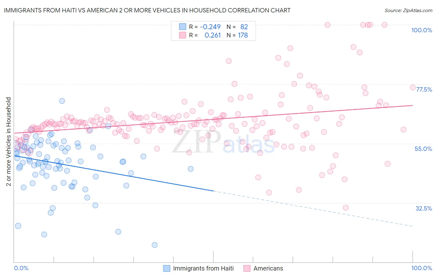 Immigrants from Haiti vs American 2 or more Vehicles in Household