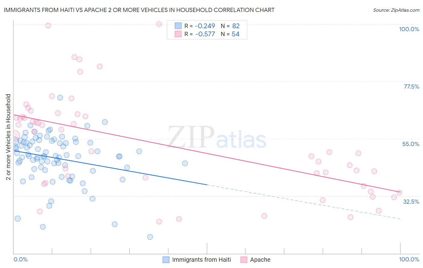 Immigrants from Haiti vs Apache 2 or more Vehicles in Household