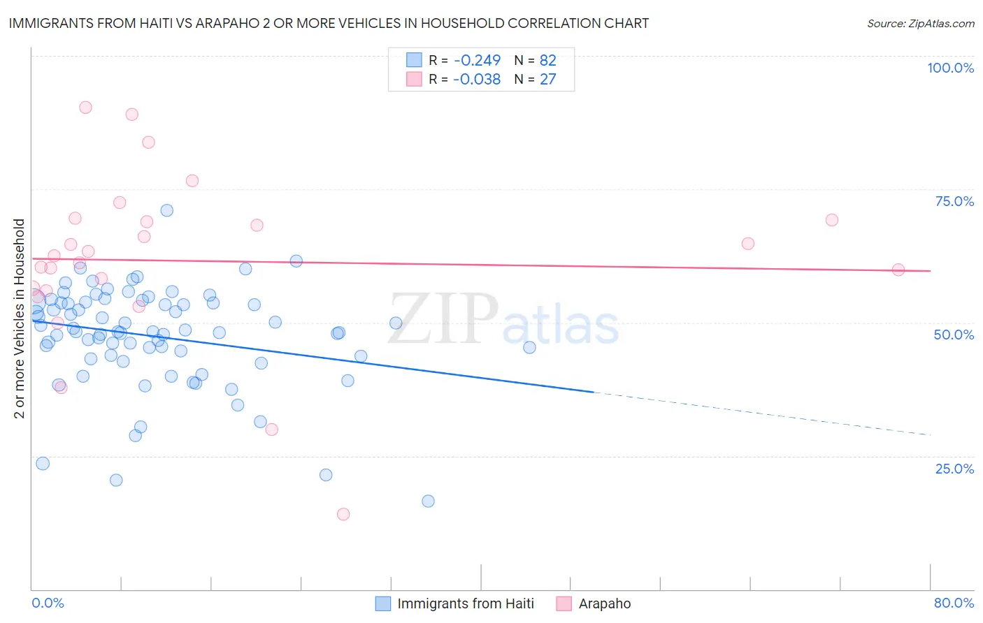 Immigrants from Haiti vs Arapaho 2 or more Vehicles in Household