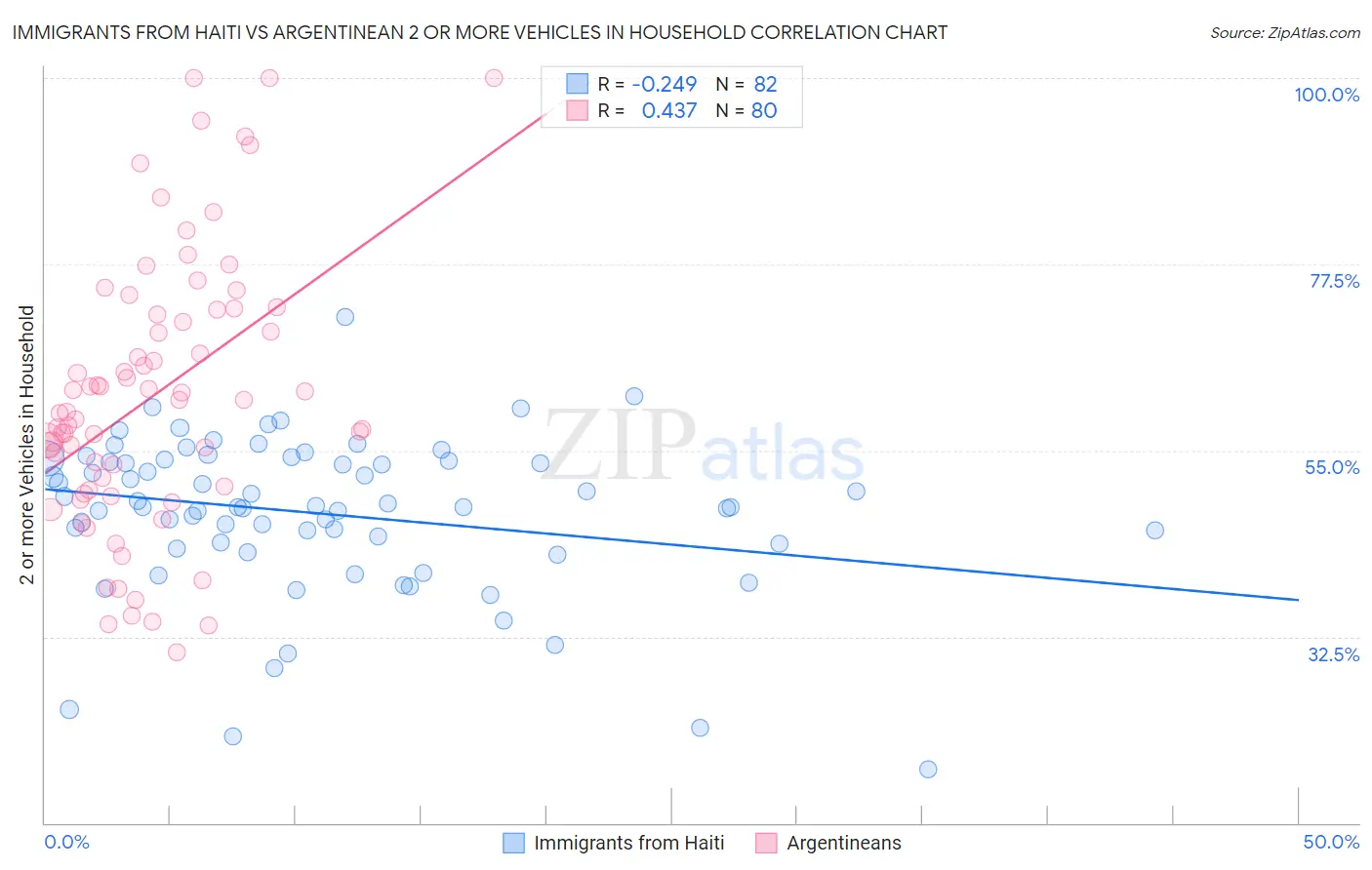 Immigrants from Haiti vs Argentinean 2 or more Vehicles in Household