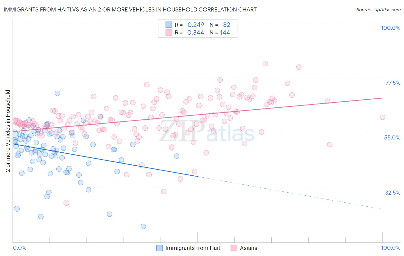 Immigrants from Haiti vs Asian 2 or more Vehicles in Household