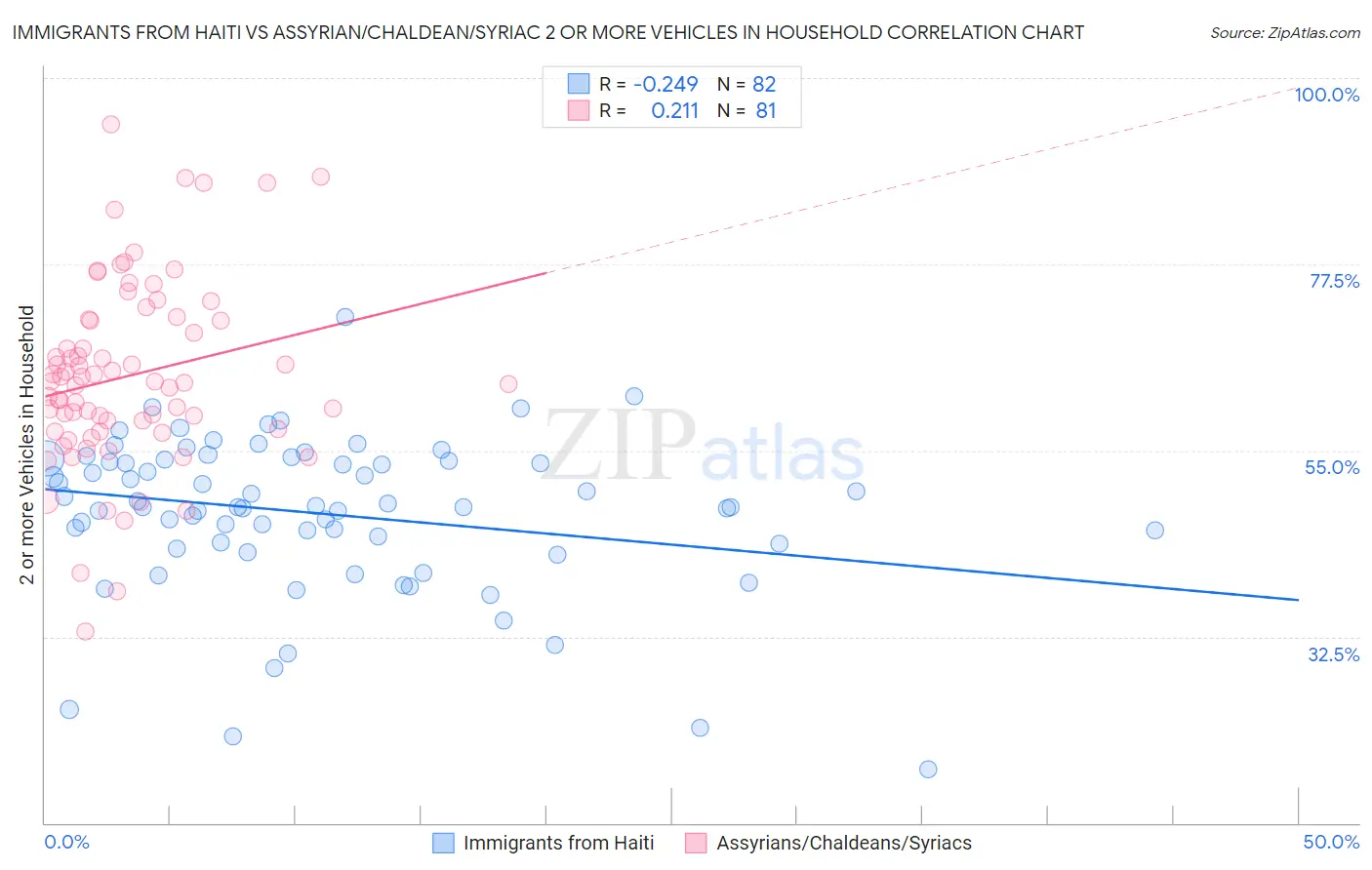 Immigrants from Haiti vs Assyrian/Chaldean/Syriac 2 or more Vehicles in Household