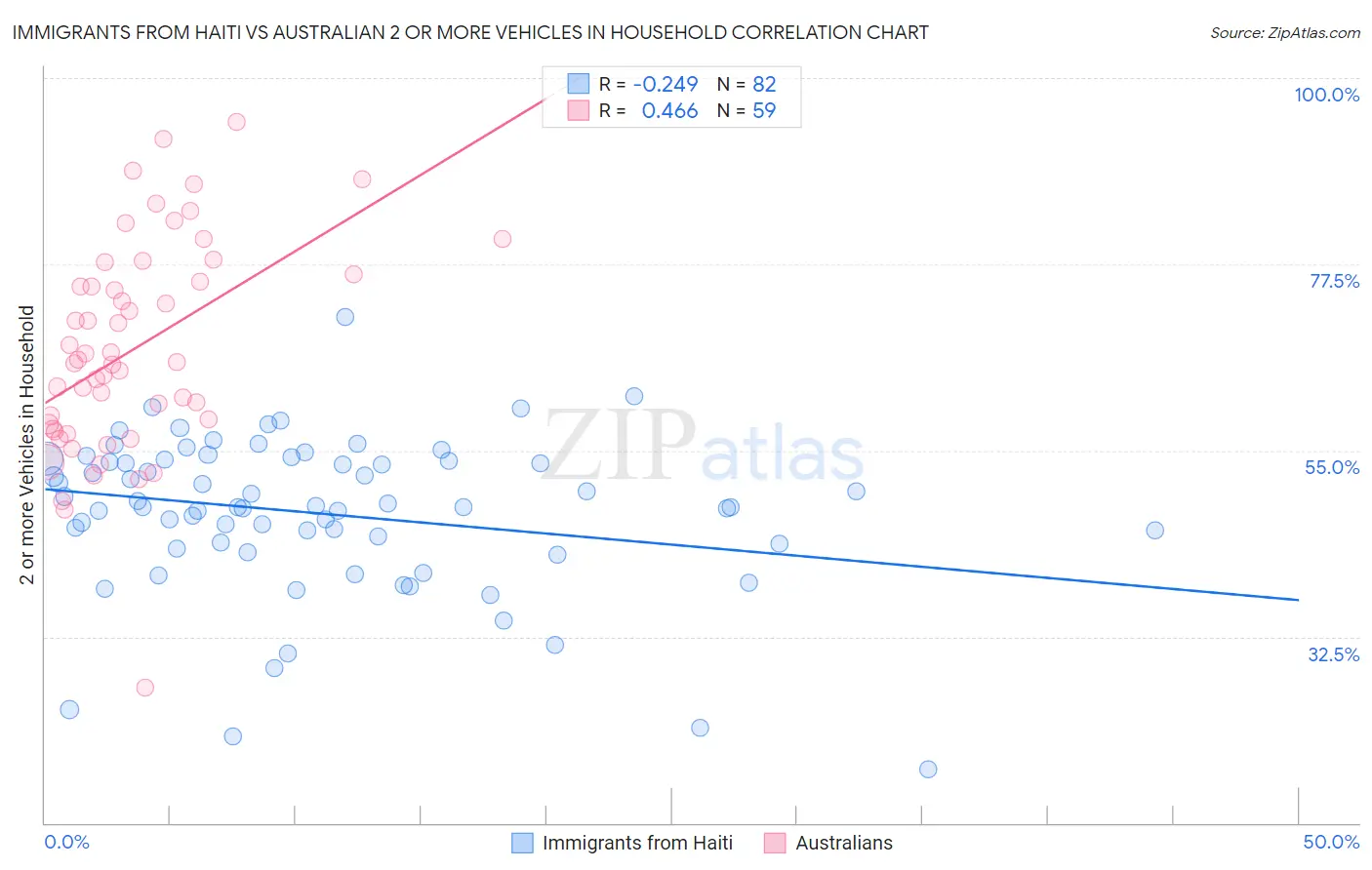 Immigrants from Haiti vs Australian 2 or more Vehicles in Household
