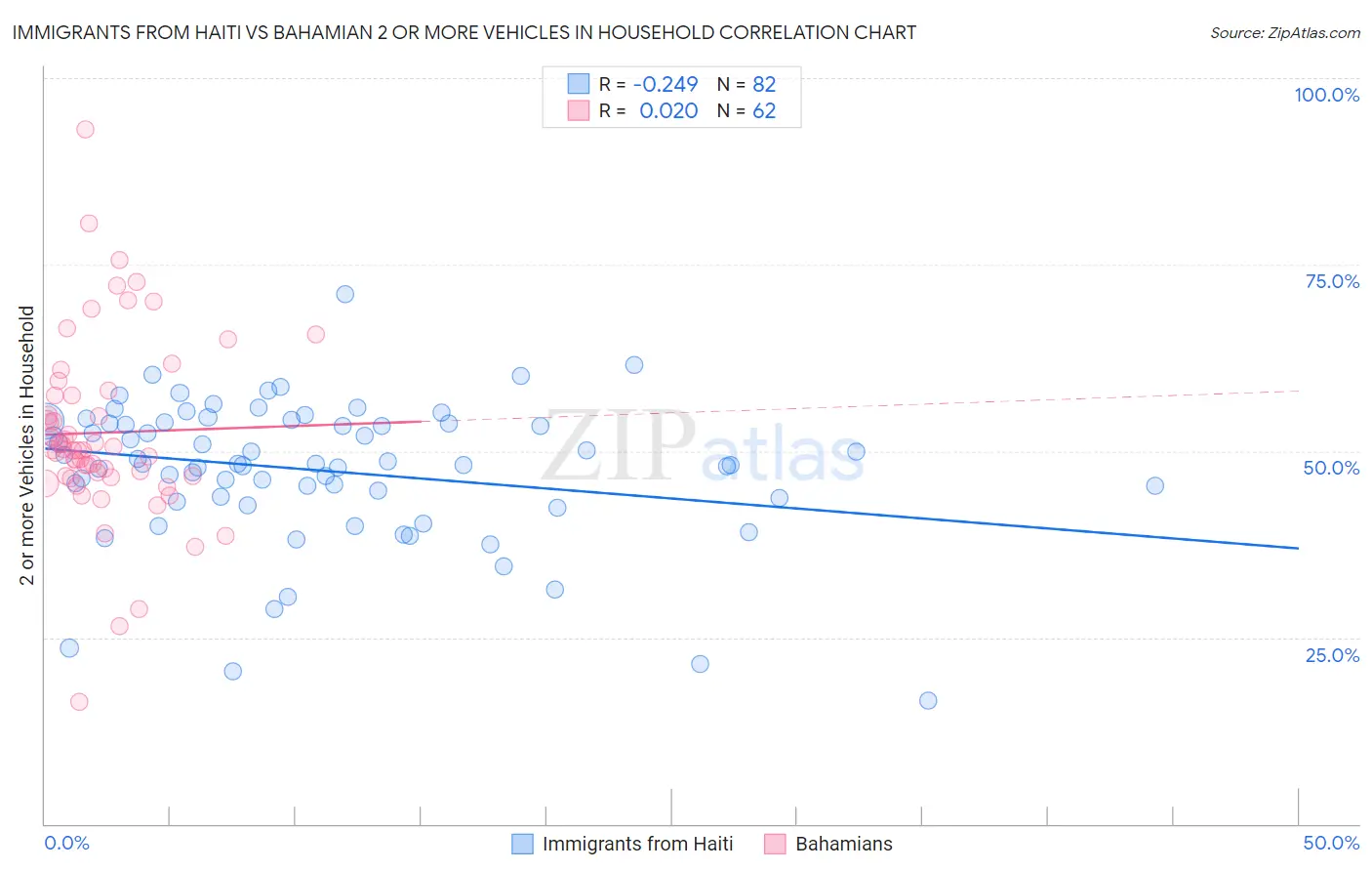 Immigrants from Haiti vs Bahamian 2 or more Vehicles in Household