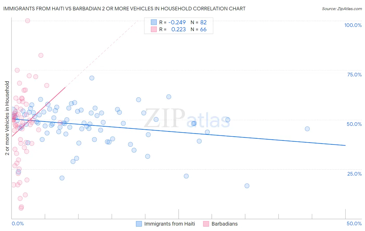 Immigrants from Haiti vs Barbadian 2 or more Vehicles in Household
