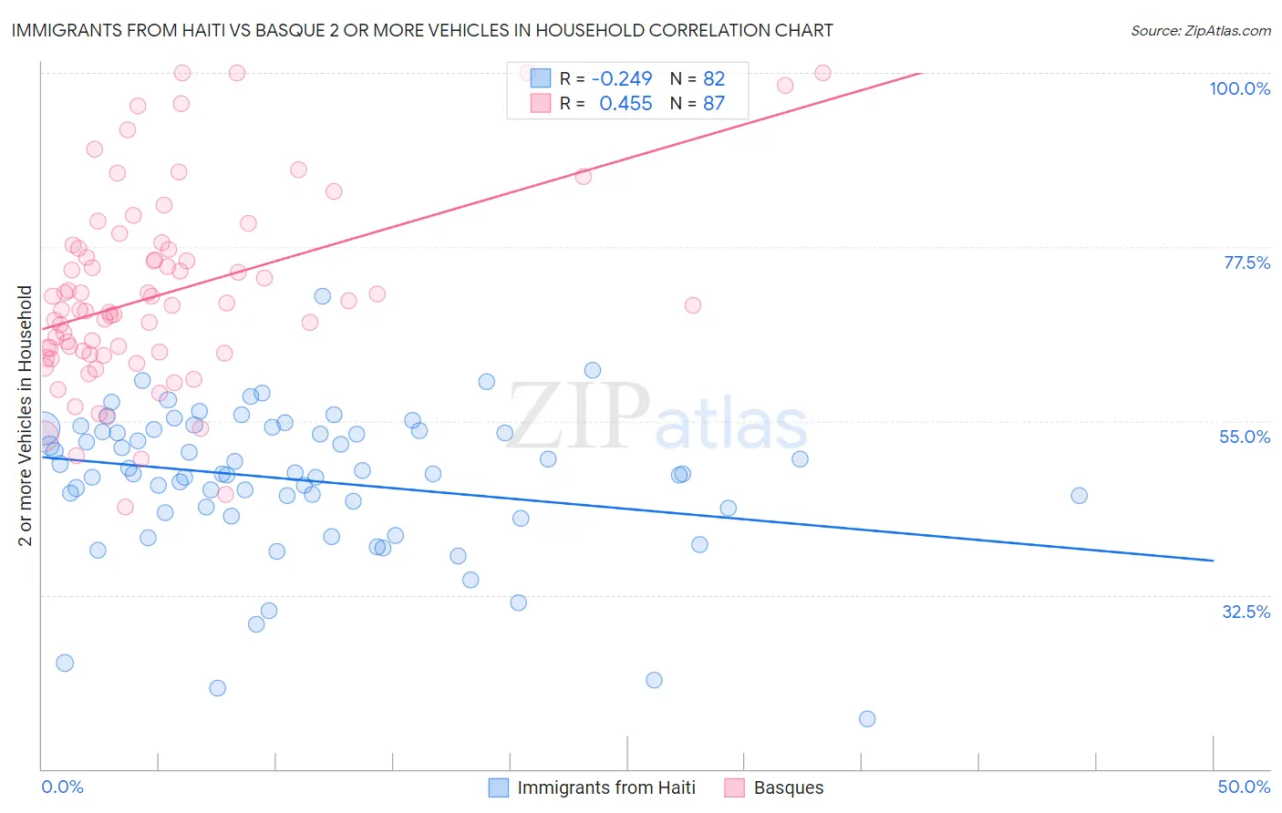 Immigrants from Haiti vs Basque 2 or more Vehicles in Household