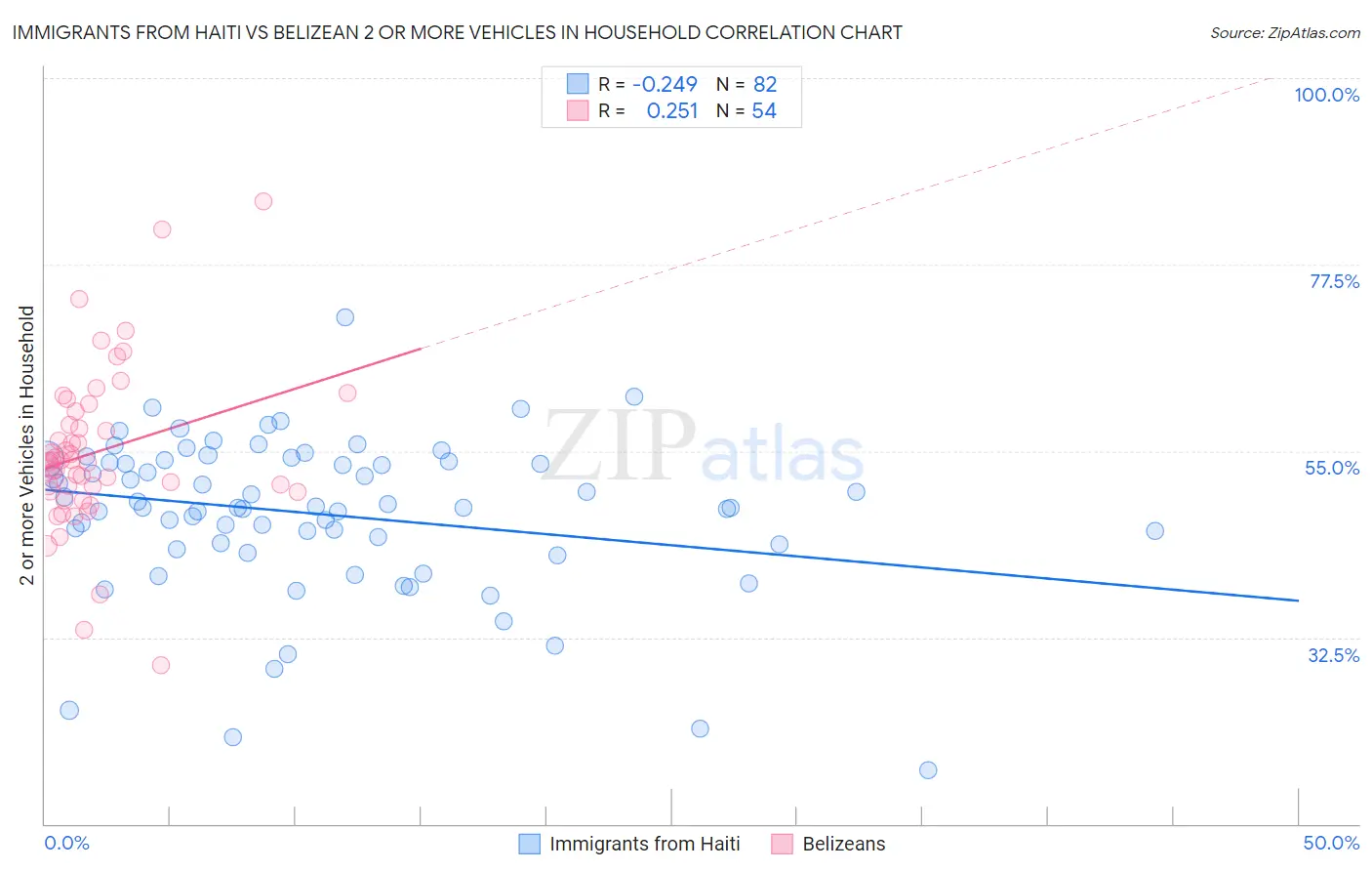 Immigrants from Haiti vs Belizean 2 or more Vehicles in Household