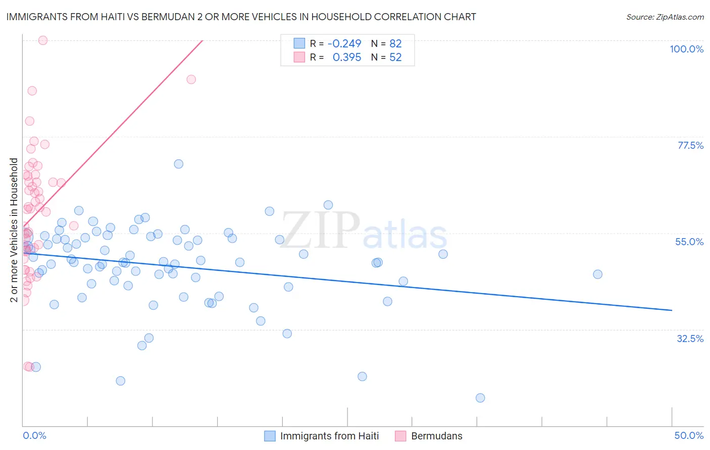 Immigrants from Haiti vs Bermudan 2 or more Vehicles in Household