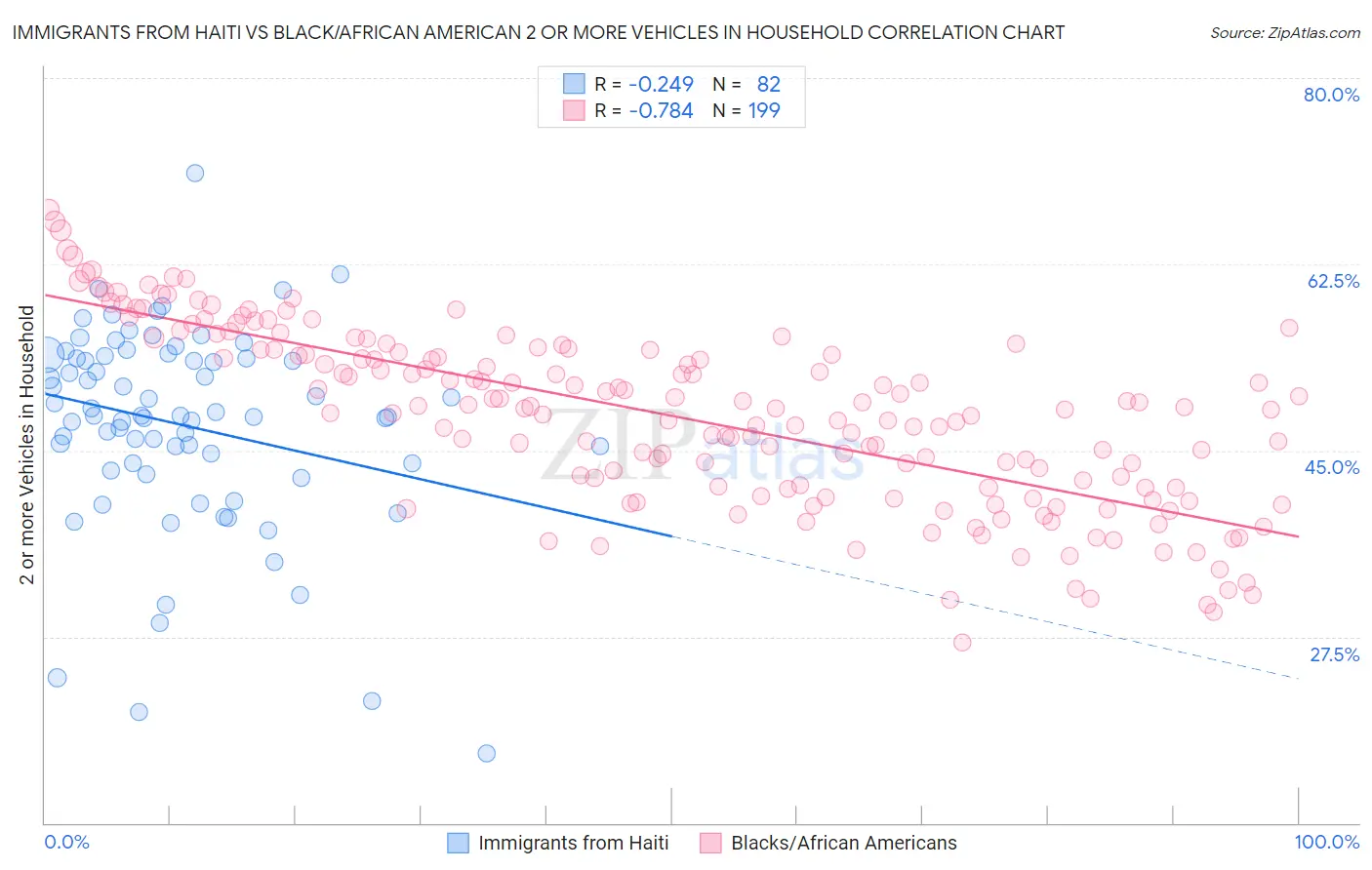 Immigrants from Haiti vs Black/African American 2 or more Vehicles in Household