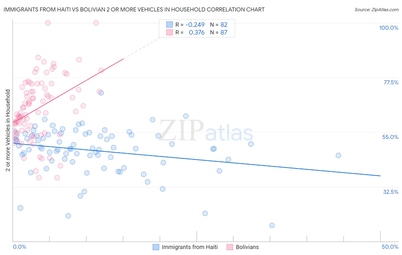 Immigrants from Haiti vs Bolivian 2 or more Vehicles in Household