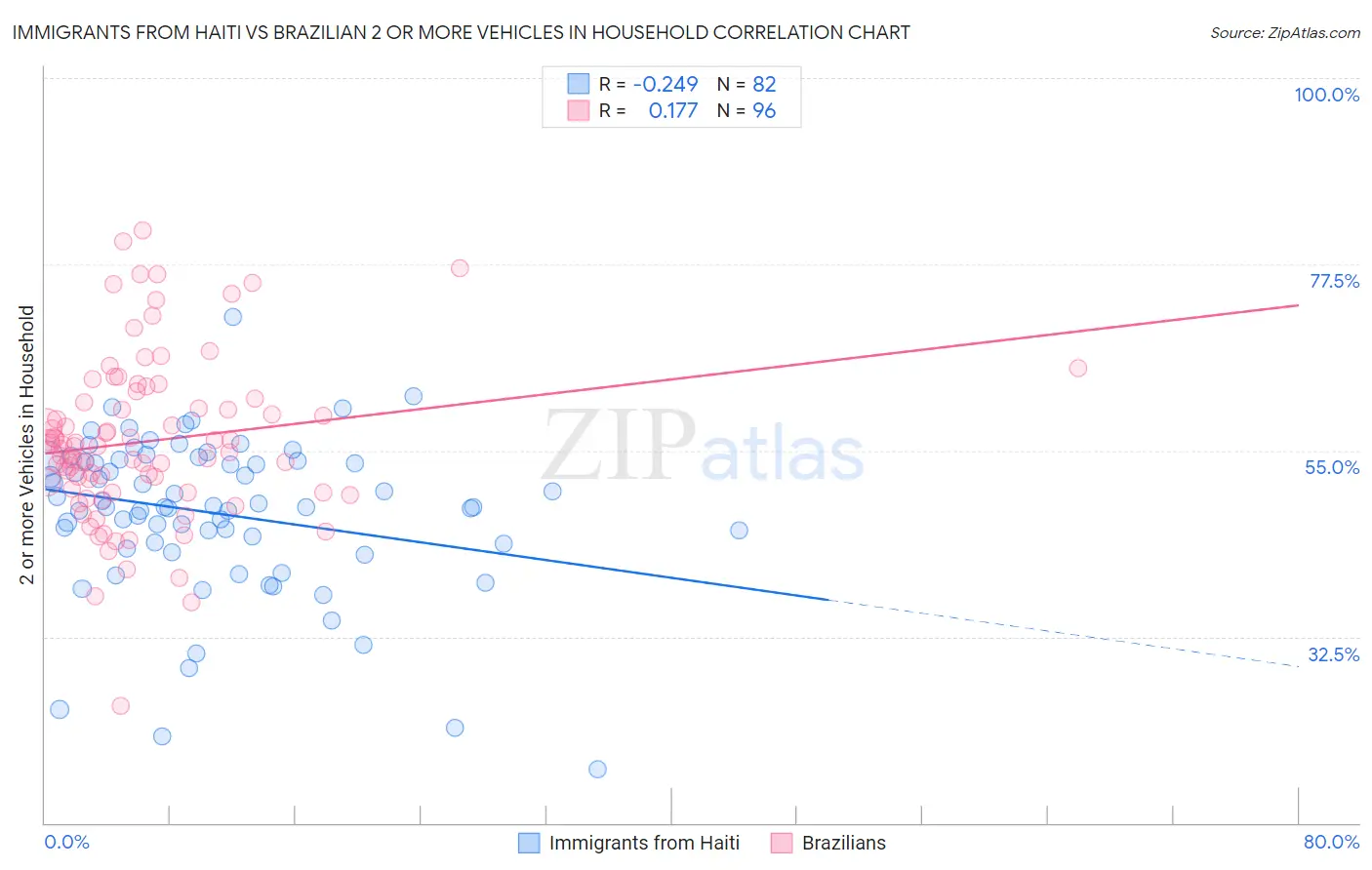 Immigrants from Haiti vs Brazilian 2 or more Vehicles in Household
