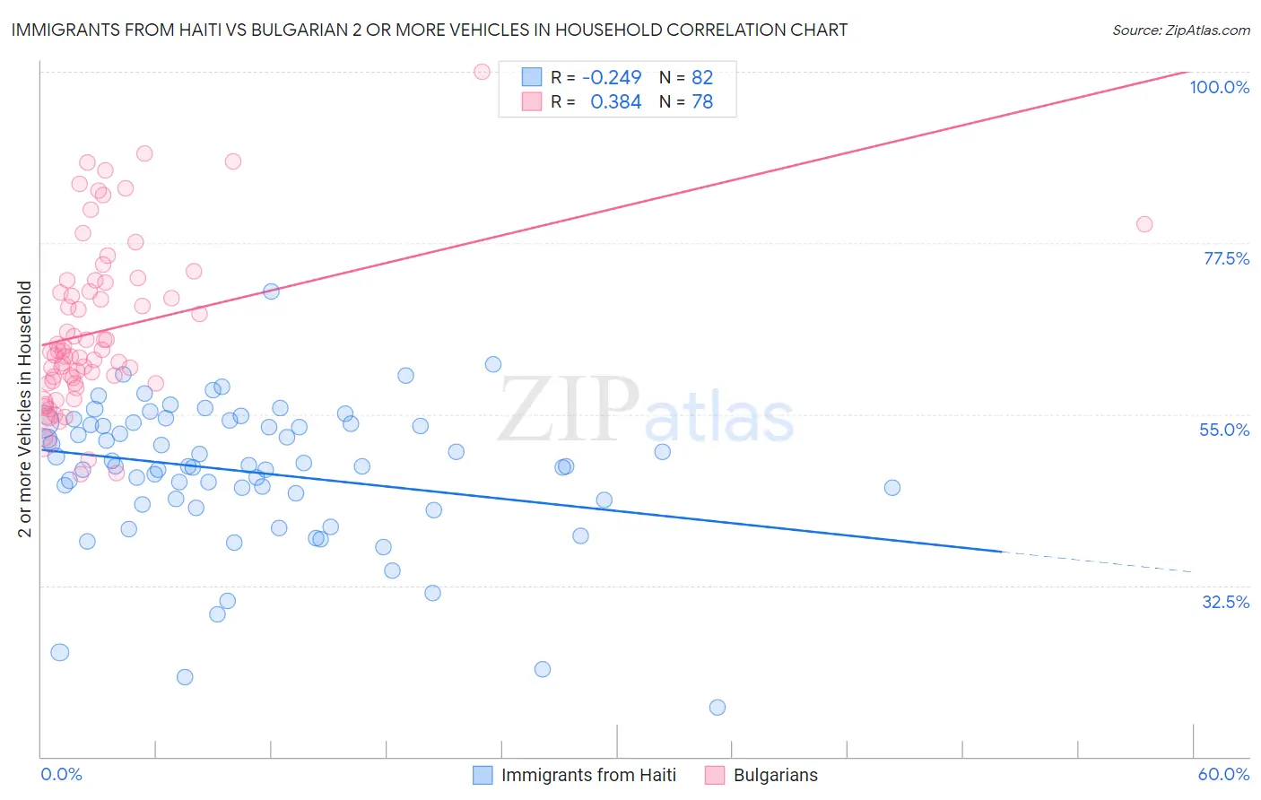 Immigrants from Haiti vs Bulgarian 2 or more Vehicles in Household