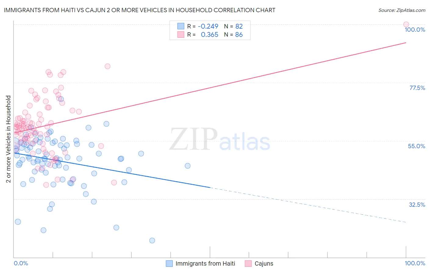 Immigrants from Haiti vs Cajun 2 or more Vehicles in Household