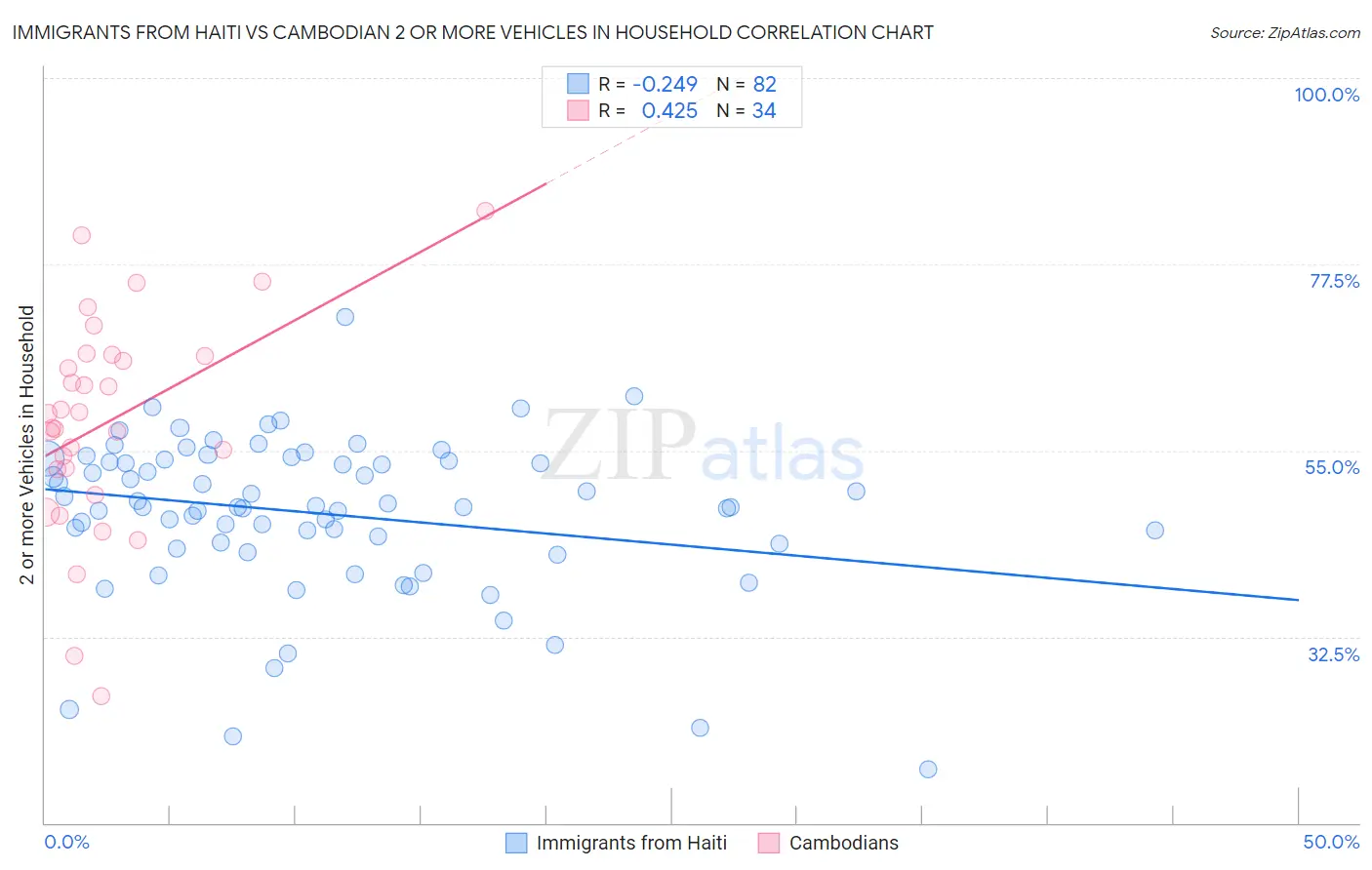 Immigrants from Haiti vs Cambodian 2 or more Vehicles in Household