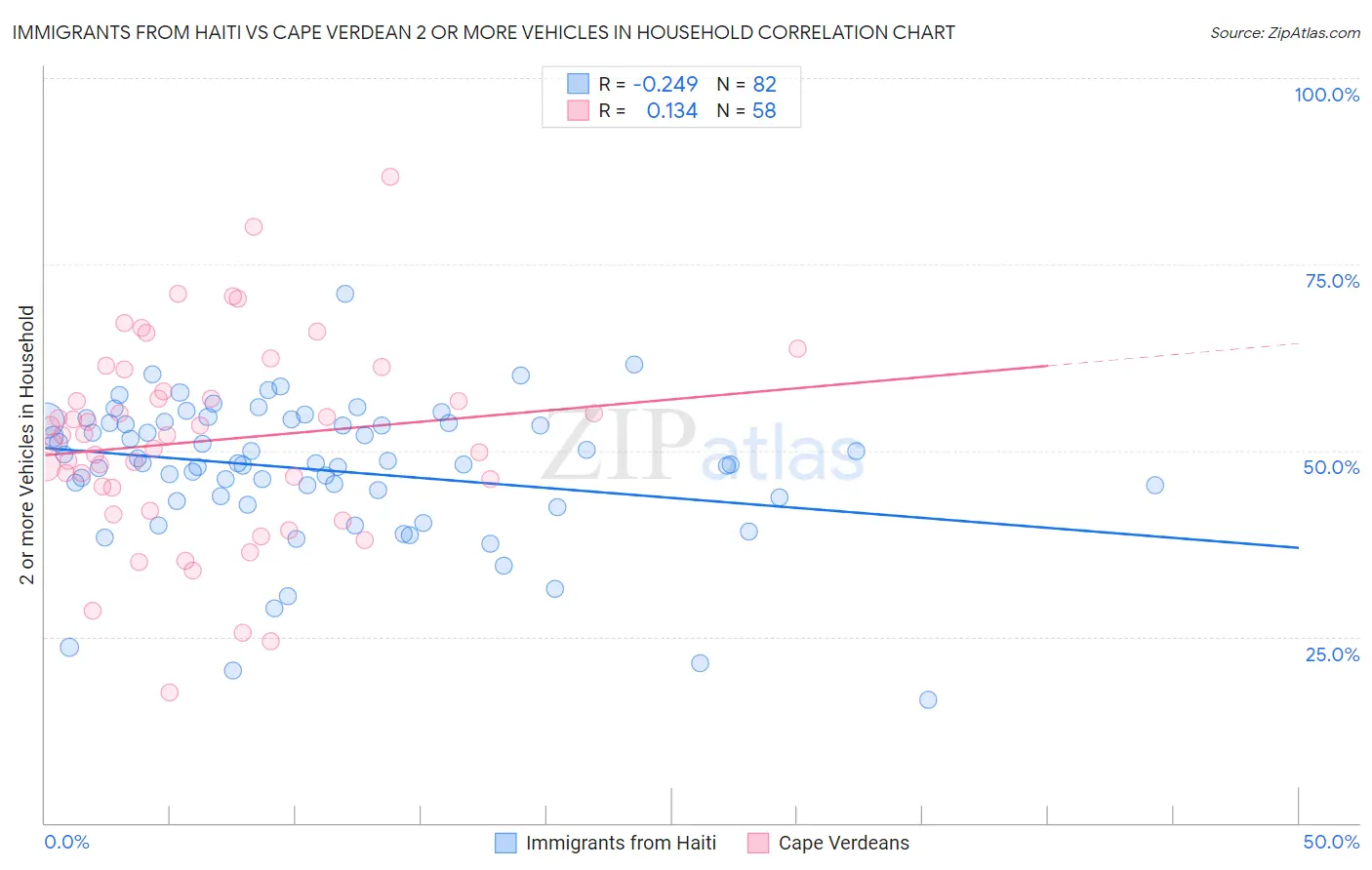 Immigrants from Haiti vs Cape Verdean 2 or more Vehicles in Household