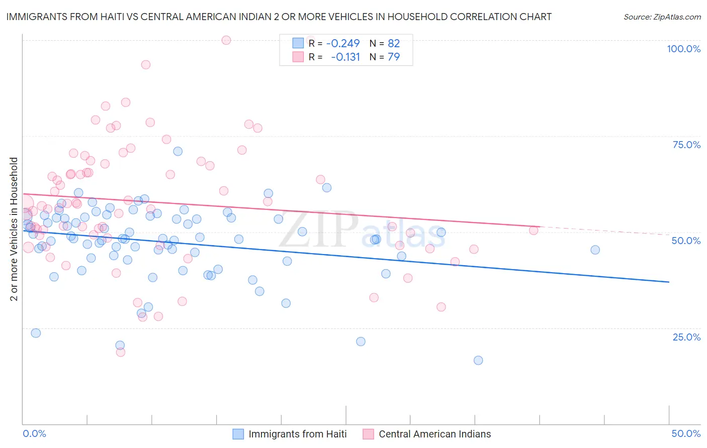 Immigrants from Haiti vs Central American Indian 2 or more Vehicles in Household