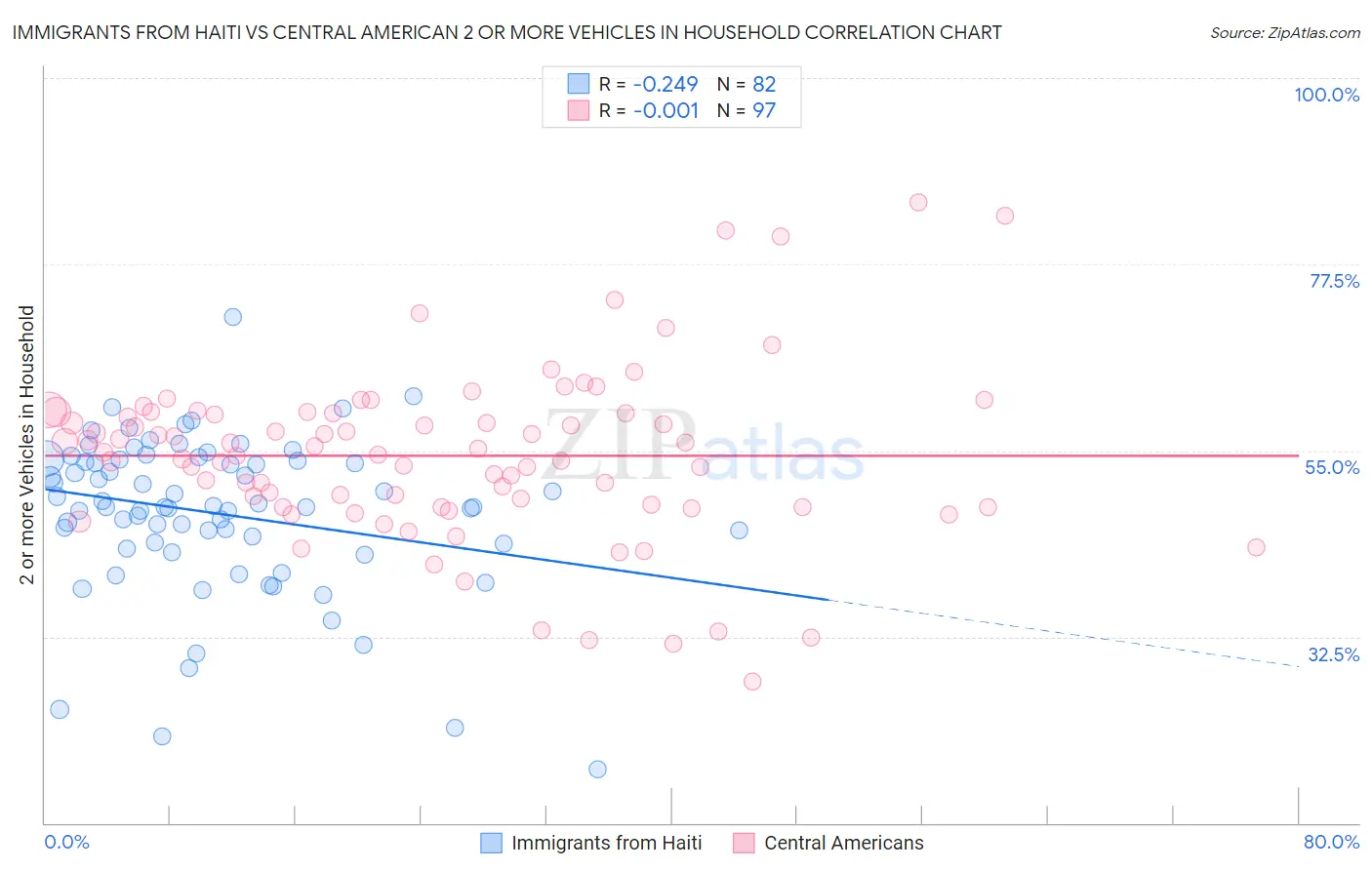 Immigrants from Haiti vs Central American 2 or more Vehicles in Household