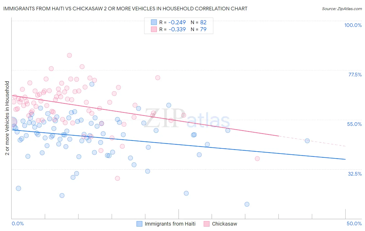 Immigrants from Haiti vs Chickasaw 2 or more Vehicles in Household