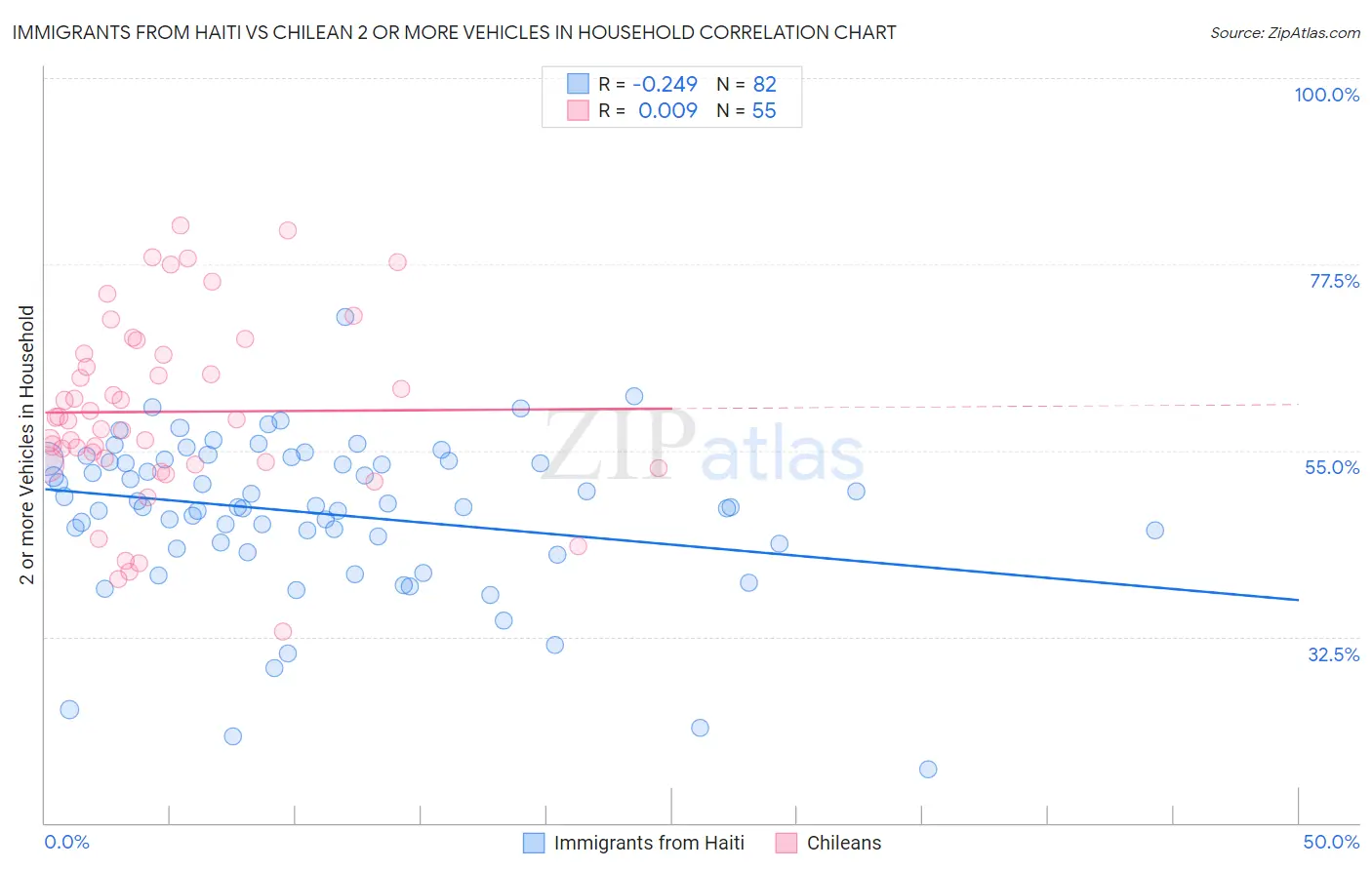 Immigrants from Haiti vs Chilean 2 or more Vehicles in Household