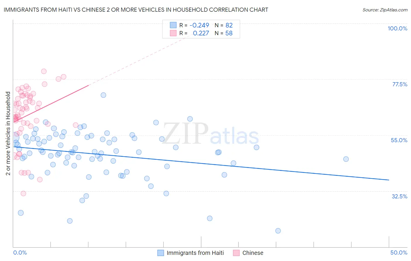 Immigrants from Haiti vs Chinese 2 or more Vehicles in Household