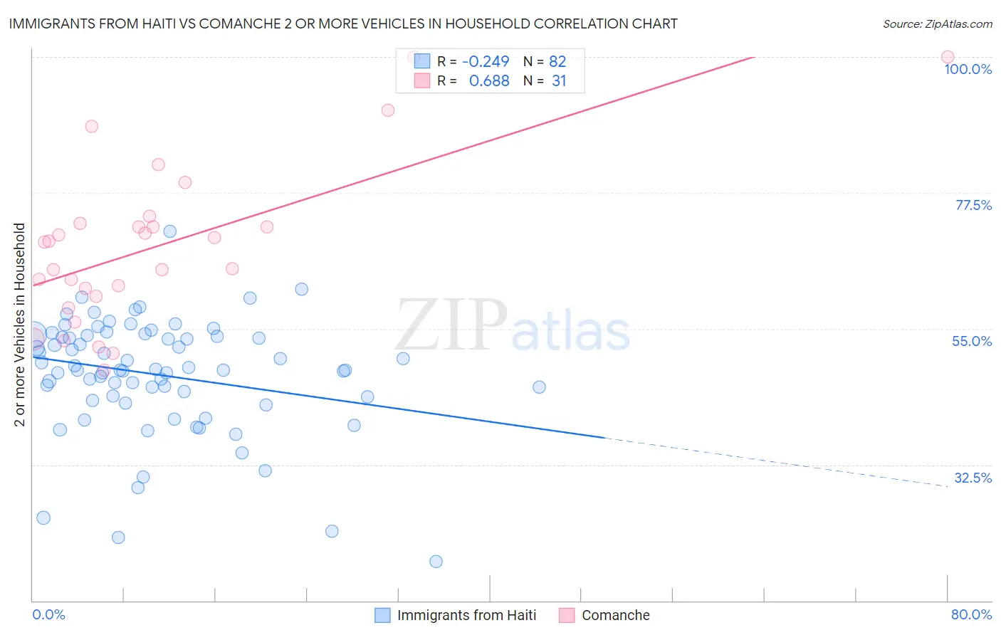 Immigrants from Haiti vs Comanche 2 or more Vehicles in Household