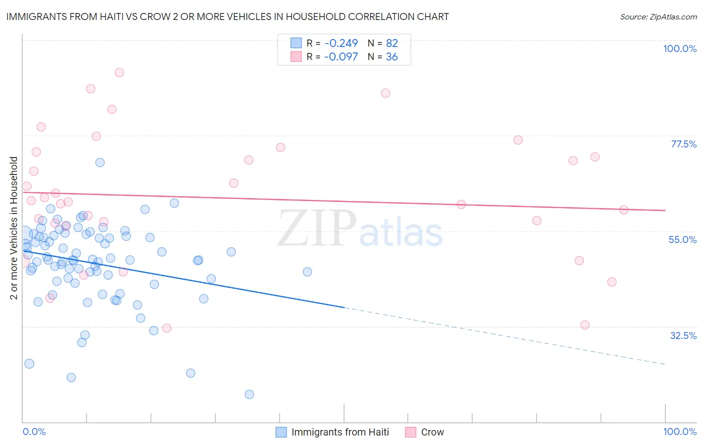 Immigrants from Haiti vs Crow 2 or more Vehicles in Household