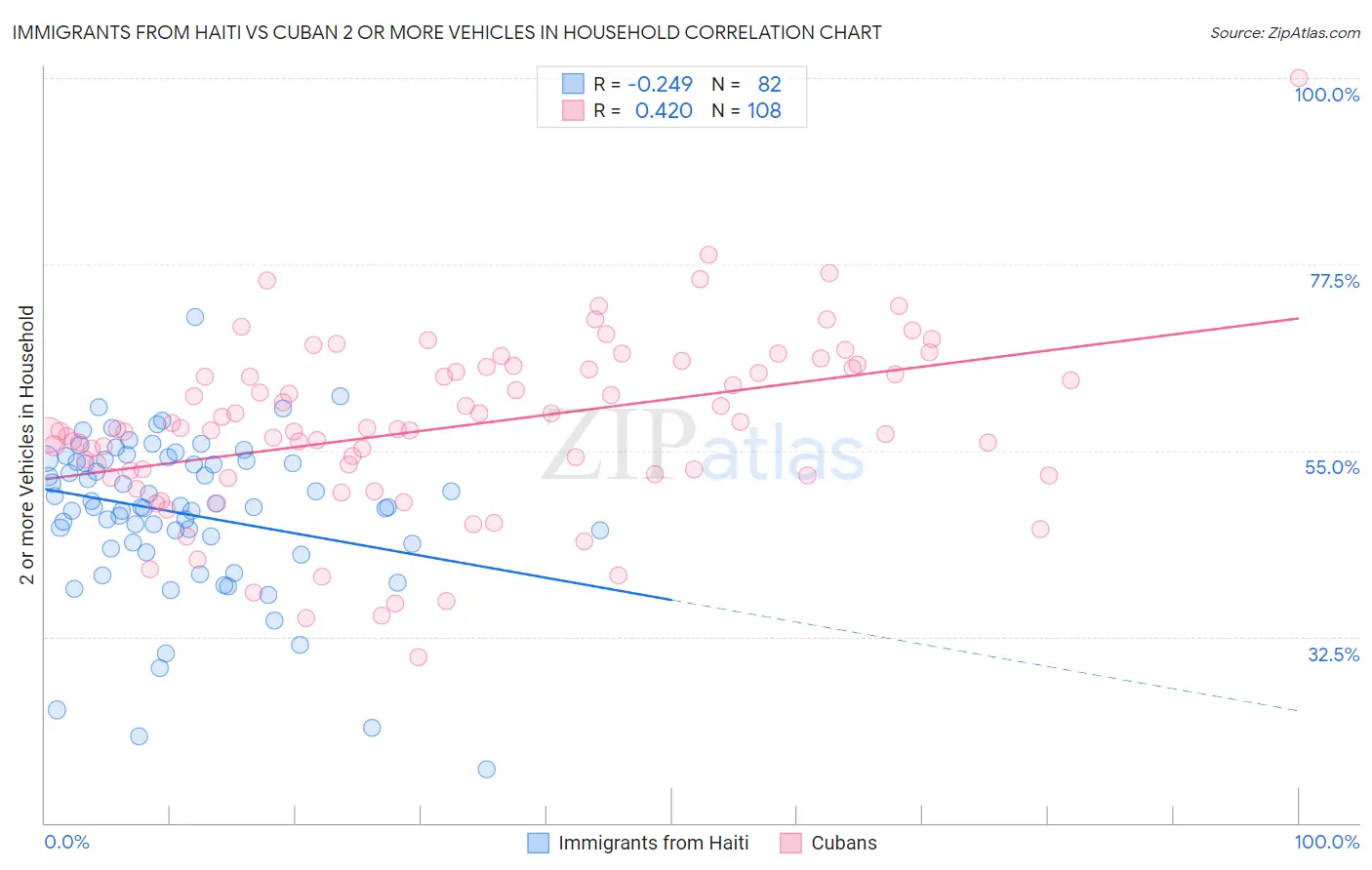 Immigrants from Haiti vs Cuban 2 or more Vehicles in Household