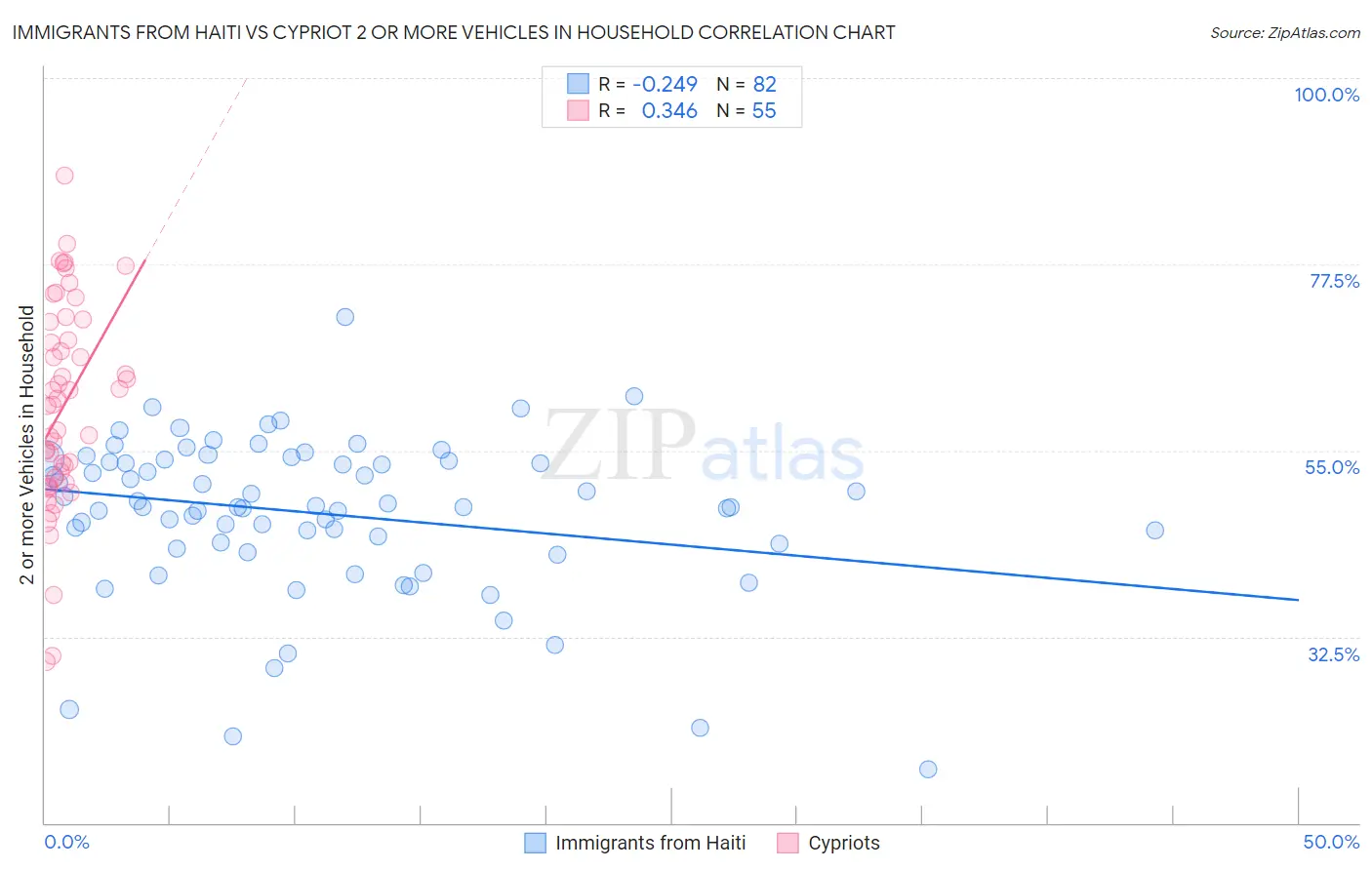 Immigrants from Haiti vs Cypriot 2 or more Vehicles in Household