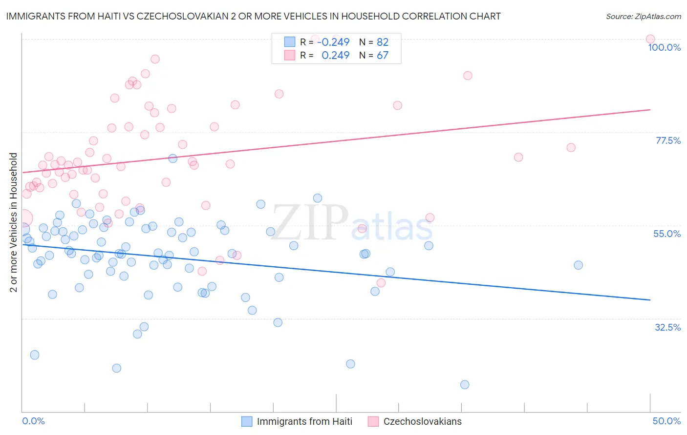 Immigrants from Haiti vs Czechoslovakian 2 or more Vehicles in Household