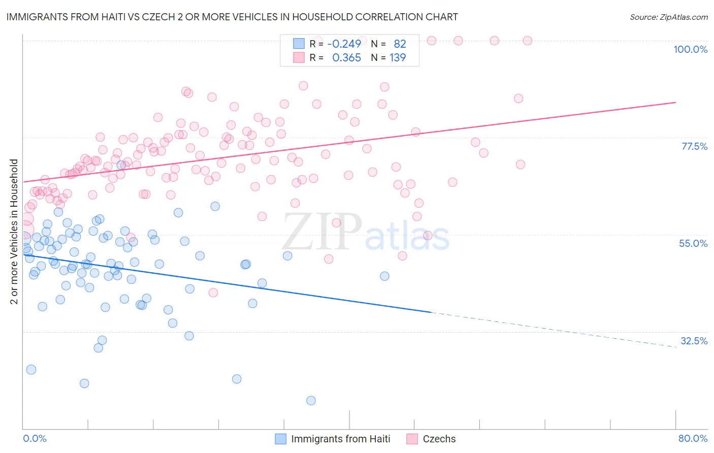 Immigrants from Haiti vs Czech 2 or more Vehicles in Household