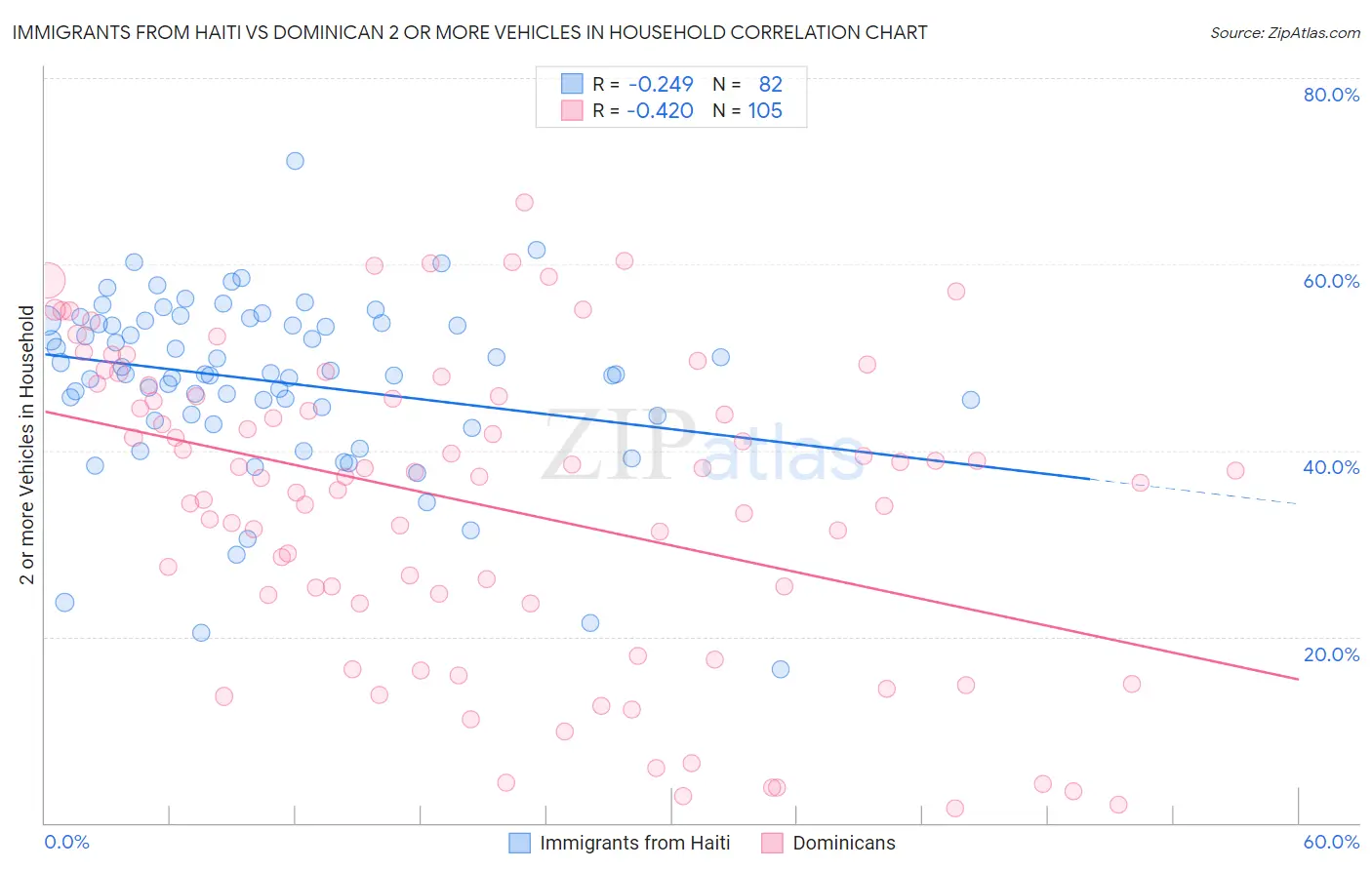 Immigrants from Haiti vs Dominican 2 or more Vehicles in Household