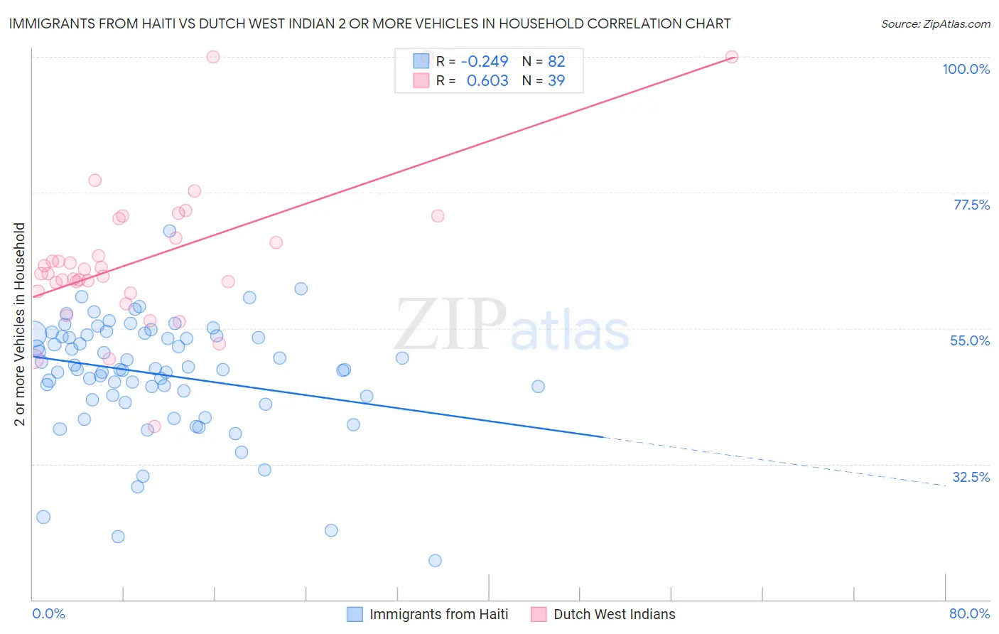 Immigrants from Haiti vs Dutch West Indian 2 or more Vehicles in Household