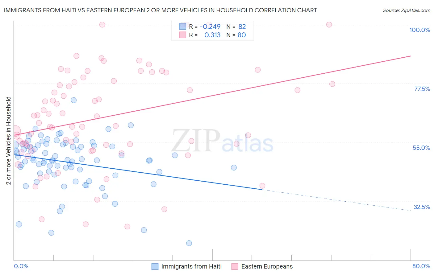 Immigrants from Haiti vs Eastern European 2 or more Vehicles in Household