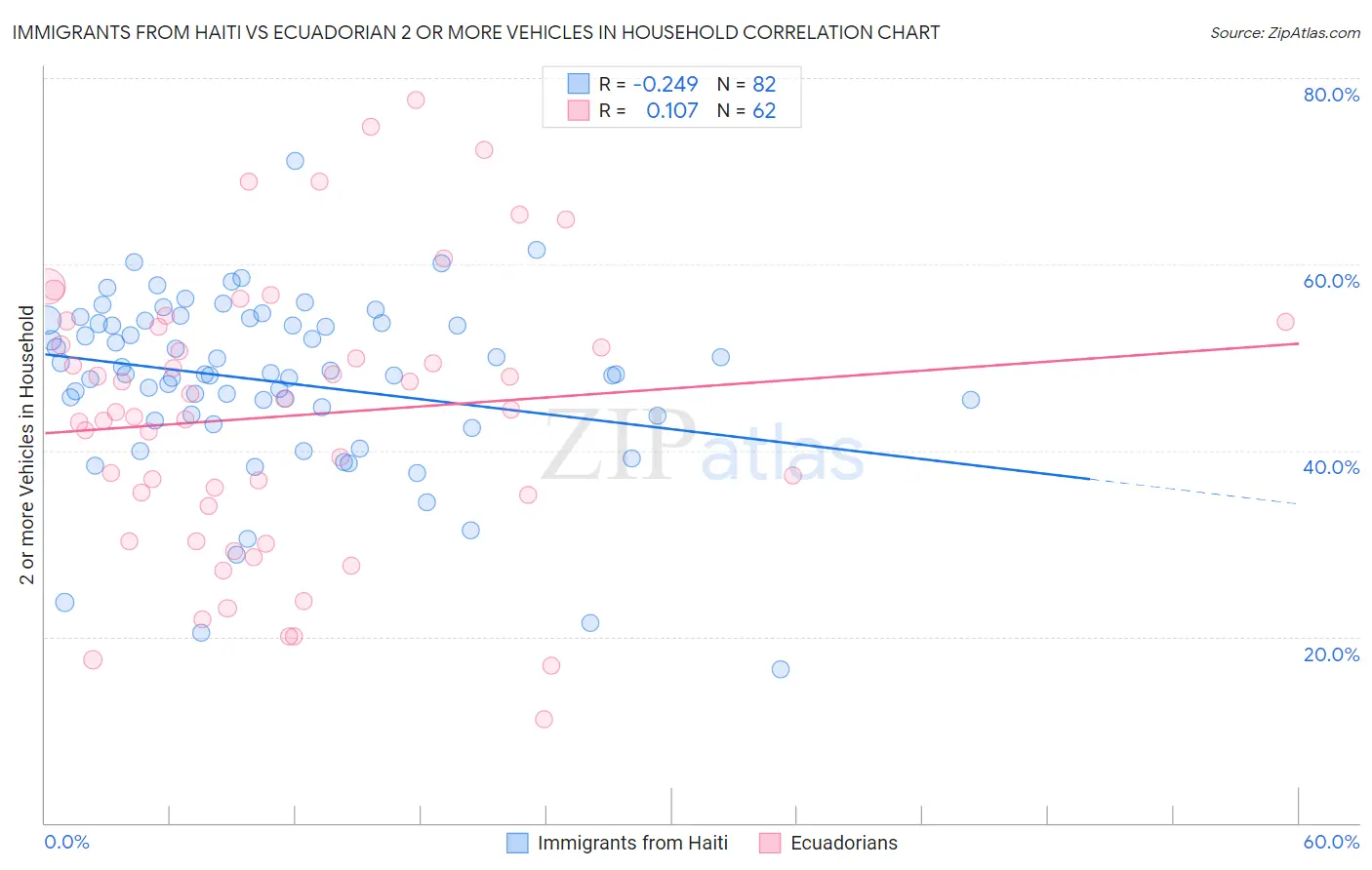 Immigrants from Haiti vs Ecuadorian 2 or more Vehicles in Household